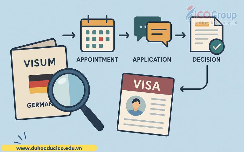 quy trinh xin visa du hoc duc